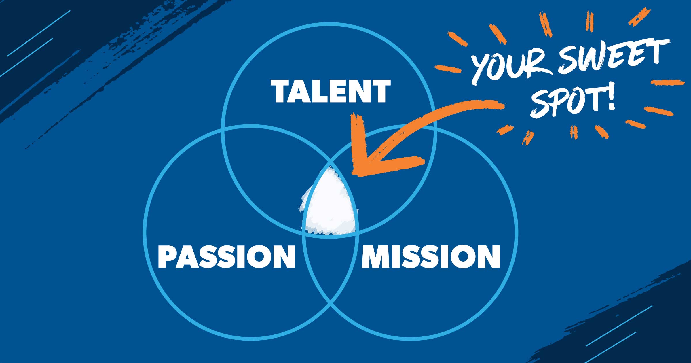 talent, passion and mission: your sweet spot