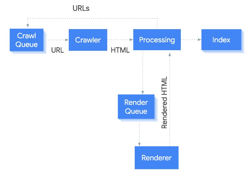 How search engine works