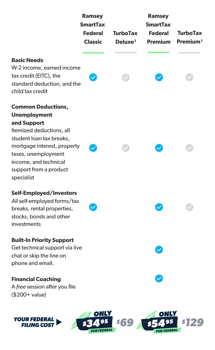 Ramsey SmartTax vs. TurboTax Price Comparison Chart