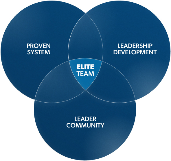 3 circle venn diagram with proven system, leadership development, and leader community all overlapping on elite team.